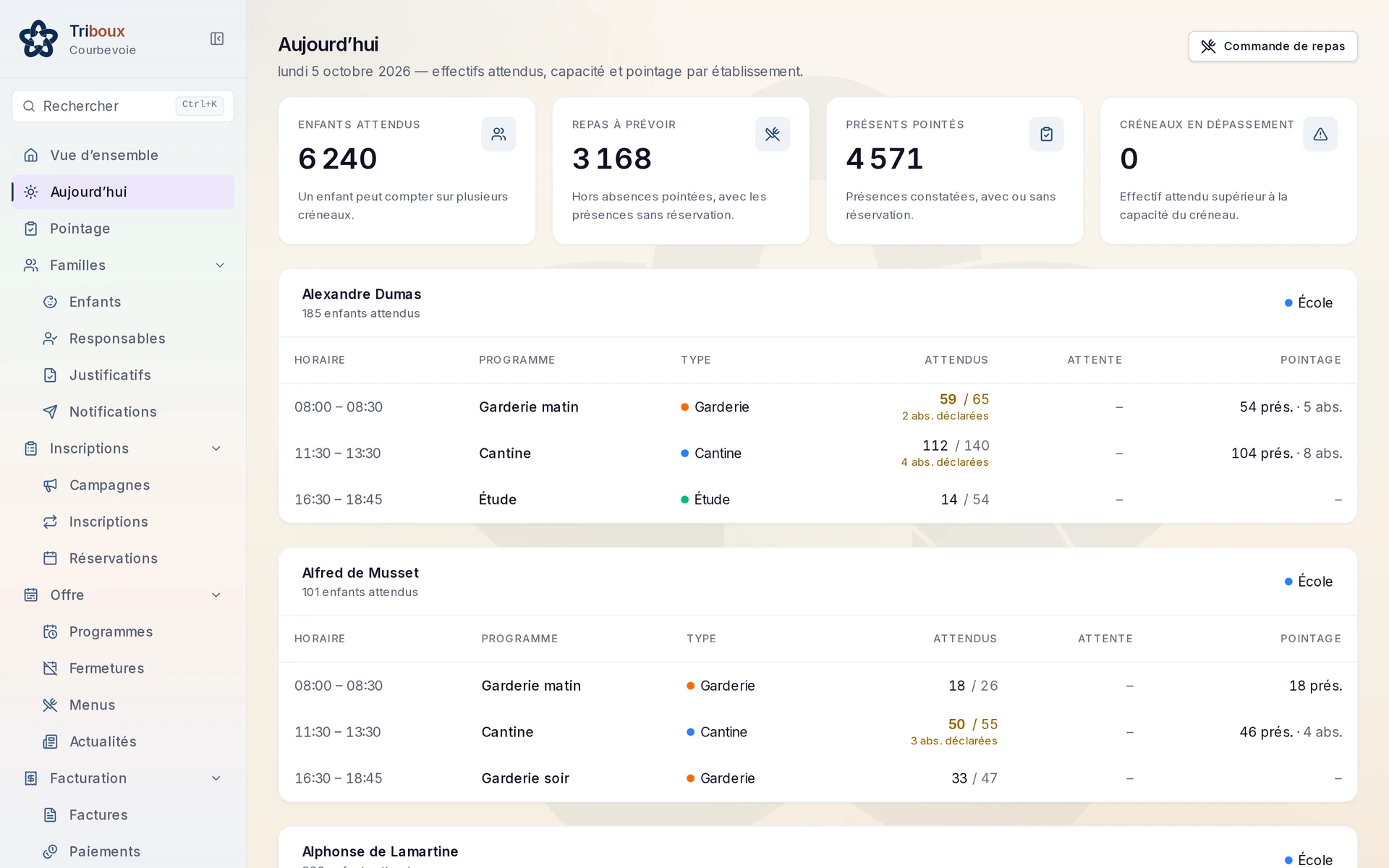 Tableau de bord Aujourd’hui de l’Espace Pro : effectifs, capacité, repas et pointage par site
