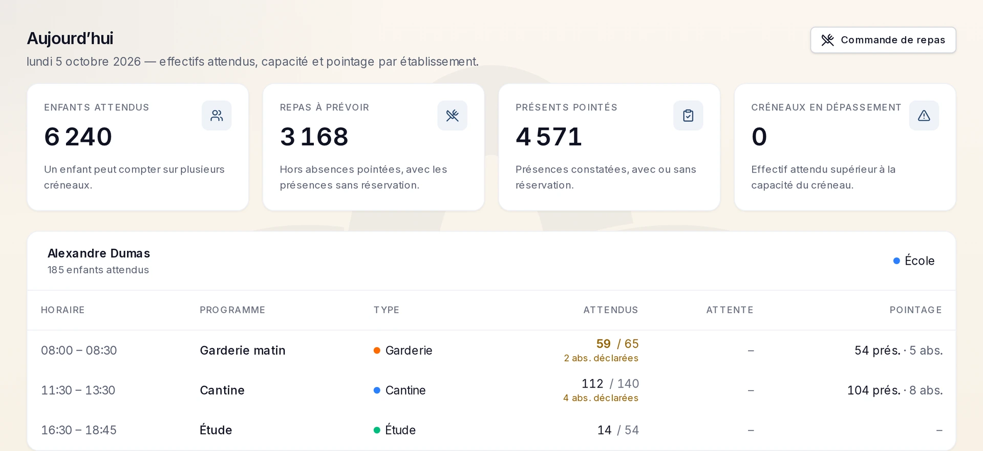 Le haut de la page Aujourd’hui du lundi 5 octobre : effectifs attendus, repas à prévoir, présences pointées et dépassements, avec une explication sous chaque compteur.